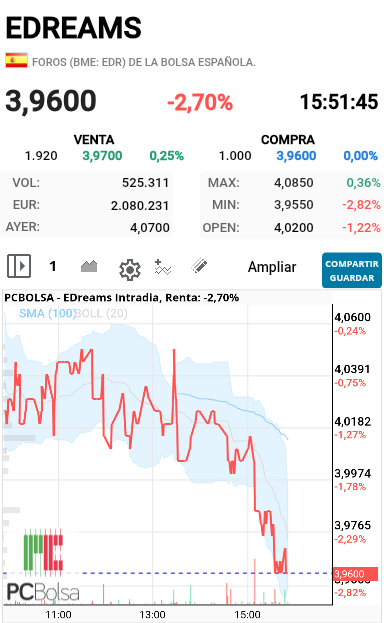 grafico de la accion alejo