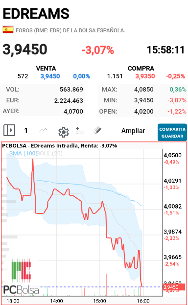 EDreams - Lo que co.ente otro tirón para abajo por eso no es el momento de comprar aun