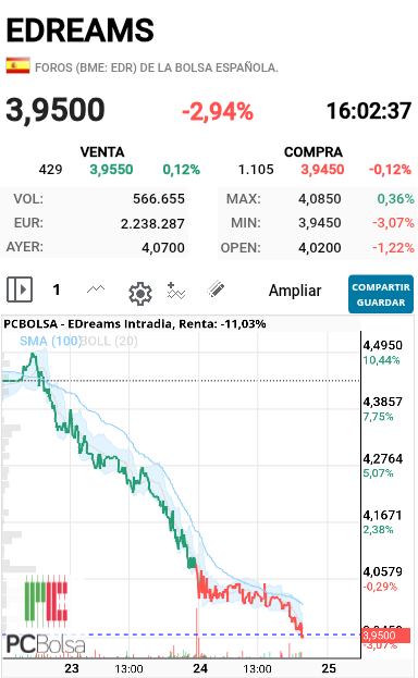 EDreams - Si es que este gráfico está en caida libre.