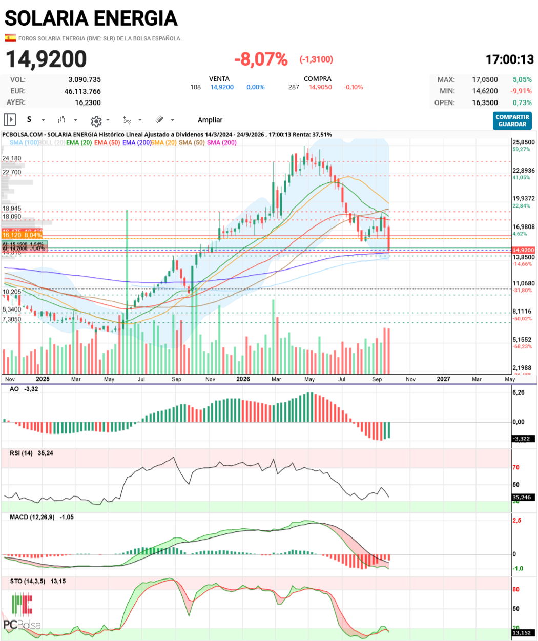 Solaria Energia - TANTO LLORAR....gráfico semanal se apoya en ema200....si no pasa de ahi todo correcto para subir