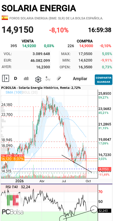 Solaria Energia - Divergencias