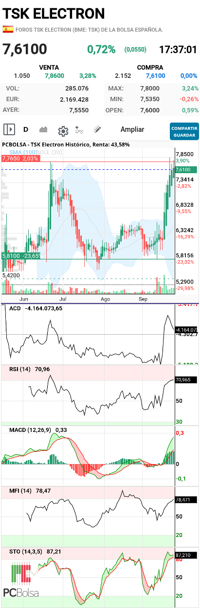 TSK Electron - Si mañana no pasa el 7,8 por 3ª vez, viendo cómo están los indicadores, toca corrección.