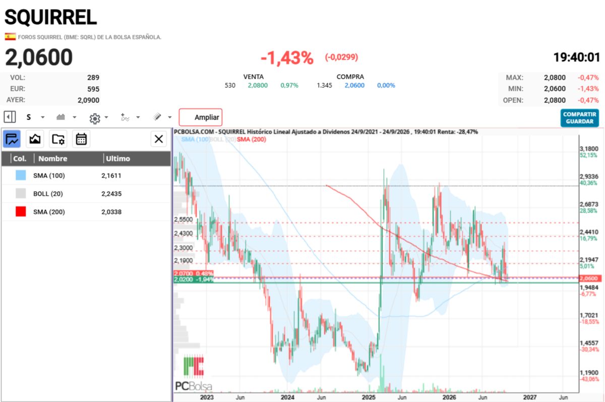Squirrel - media 200 semanal