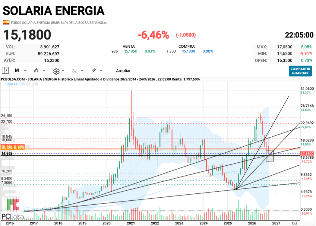 Solaria Energia - Buenas noches... aquí tirando líneas e intentando observar curiosidades... no soy ningún experto ni pretendo ser, seguro que algún experto me pueda corregir. Lo único que me ha quedado claro hoy que el límite está marcado a largo plazo... es ahora o entonces si que es cuestión de retirarse un tiempo... mucho animo a todos y ojala rebote aquí un busque ese ansiado HCH en Mensual... creo que la empresa lo merece por los datos de crecimiento esta desempeñando... un saludo a tod@s
