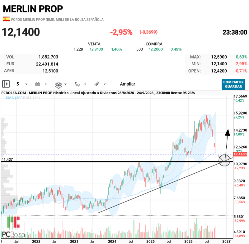grafico de la accion thailux