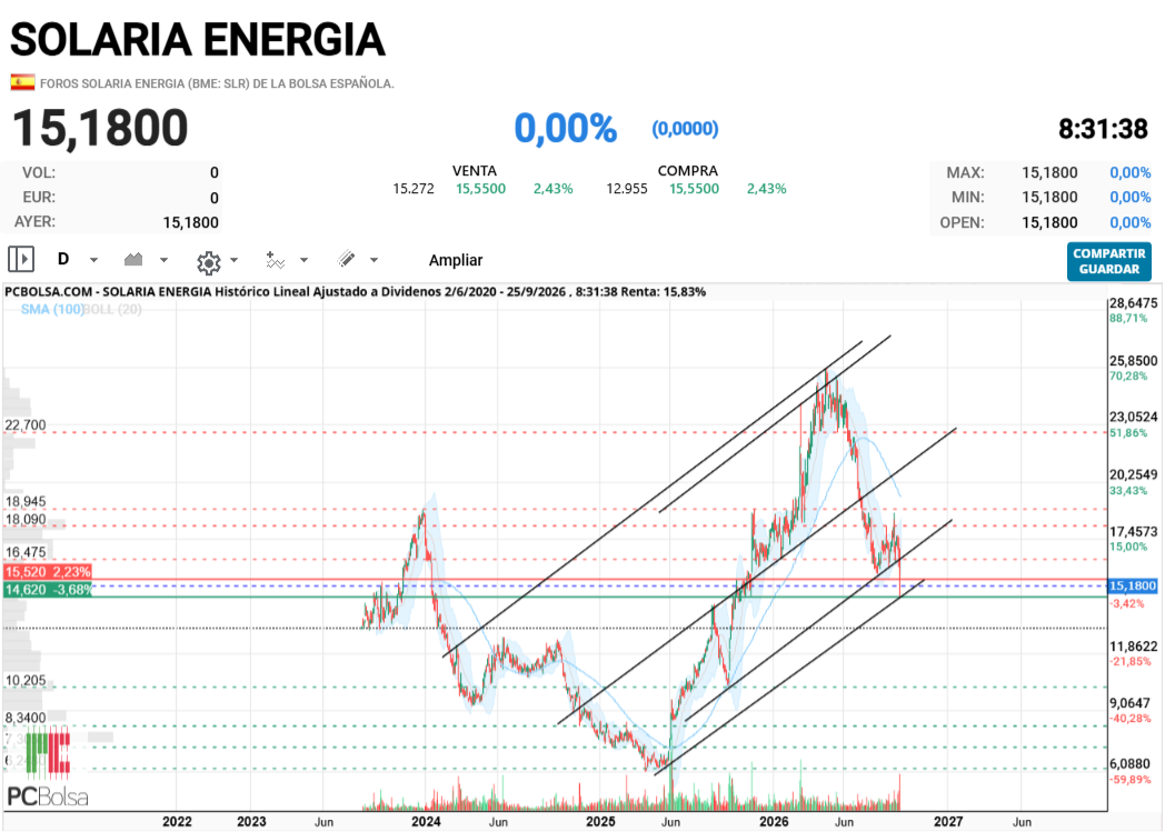 Solaria Energia - ?