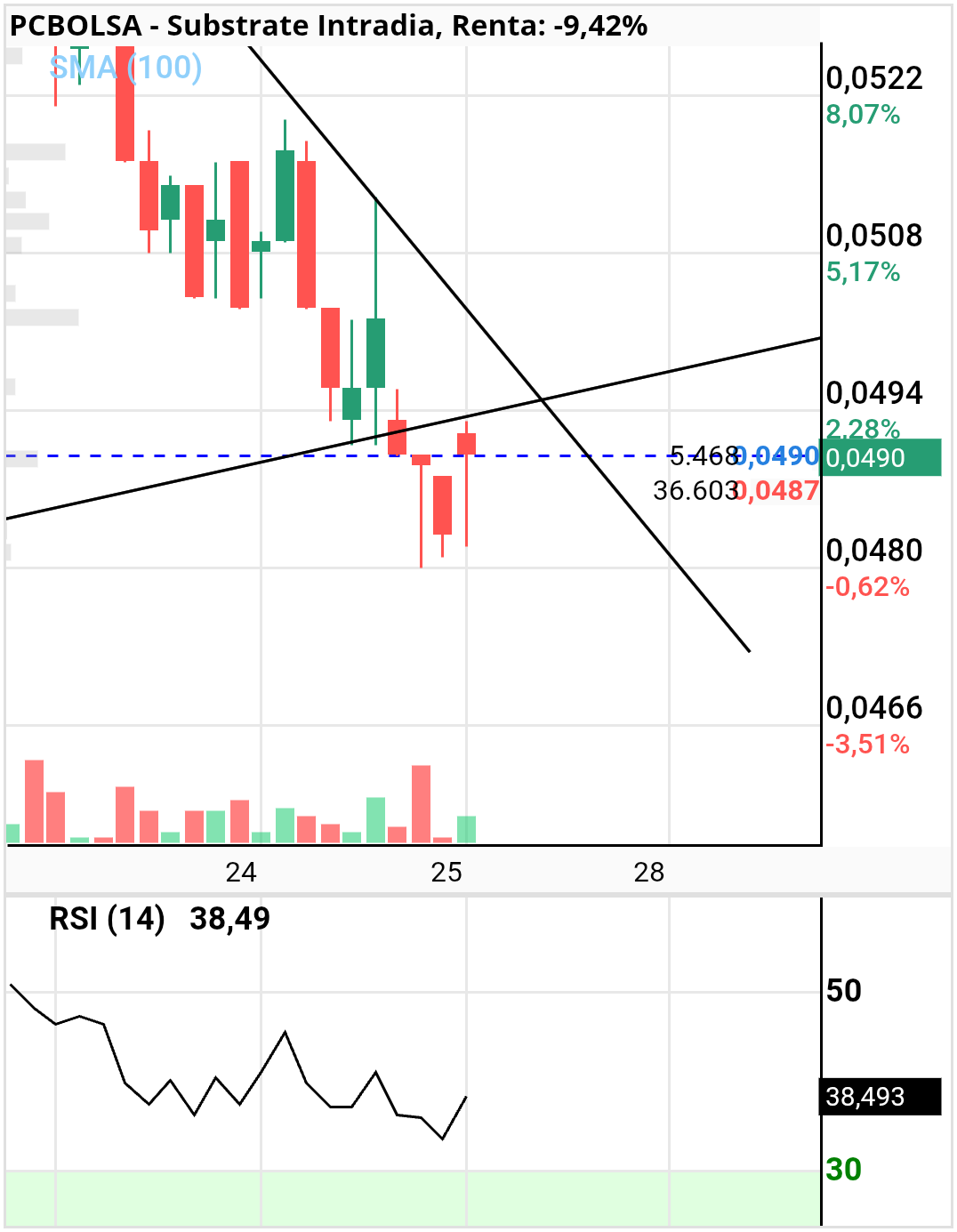Substrate - es un pullback muy claro