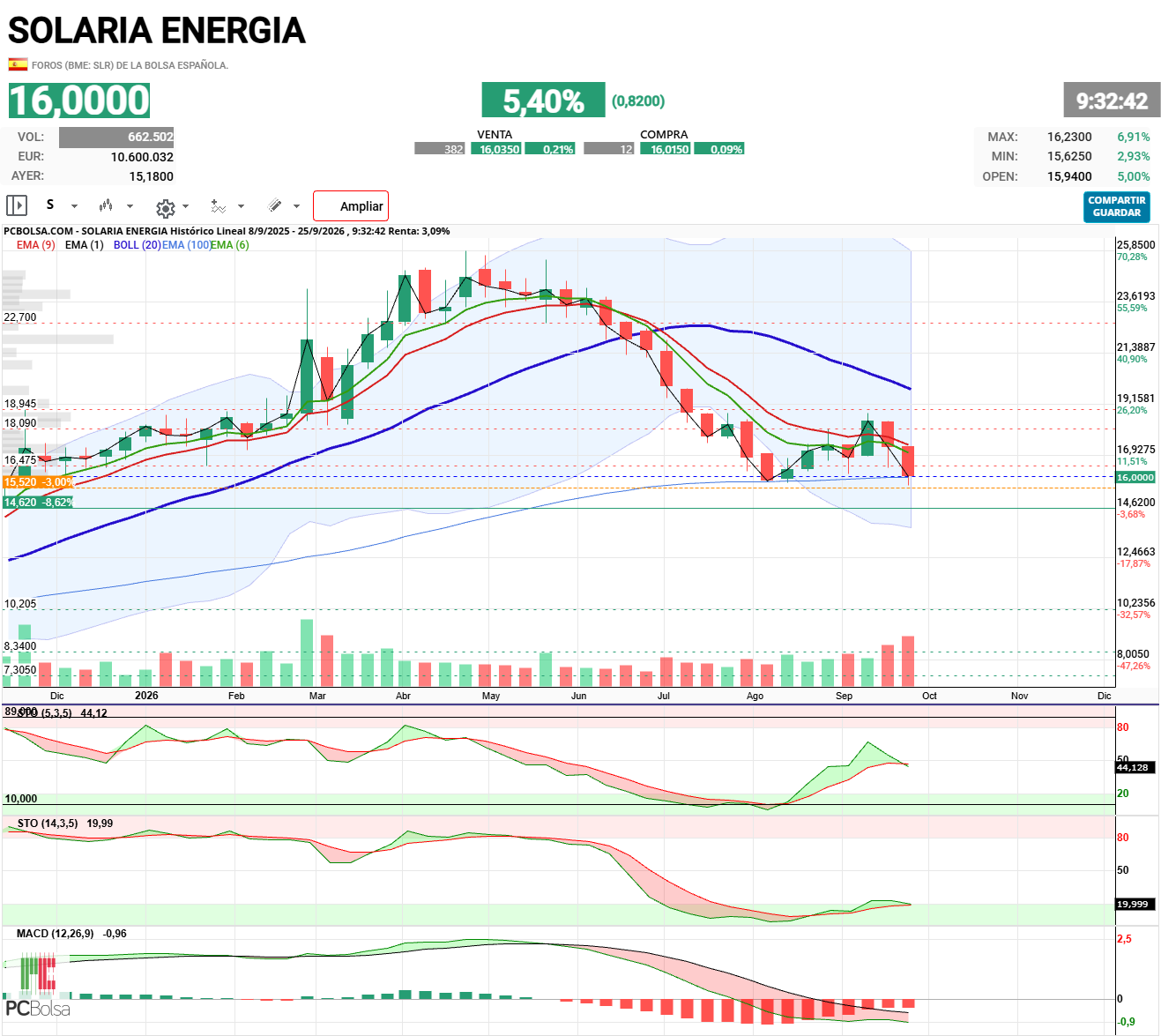 Solaria Energia - Puede quedar hoy una vela semanal muy buena de cambio de tendencia.