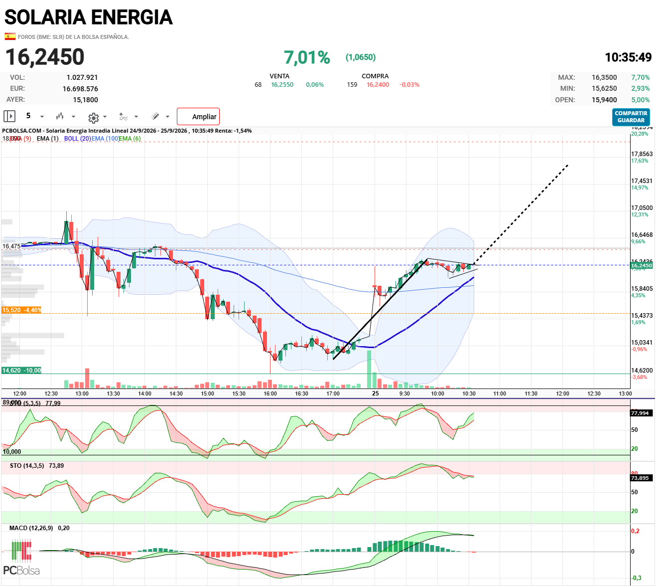 Solaria Energia - .