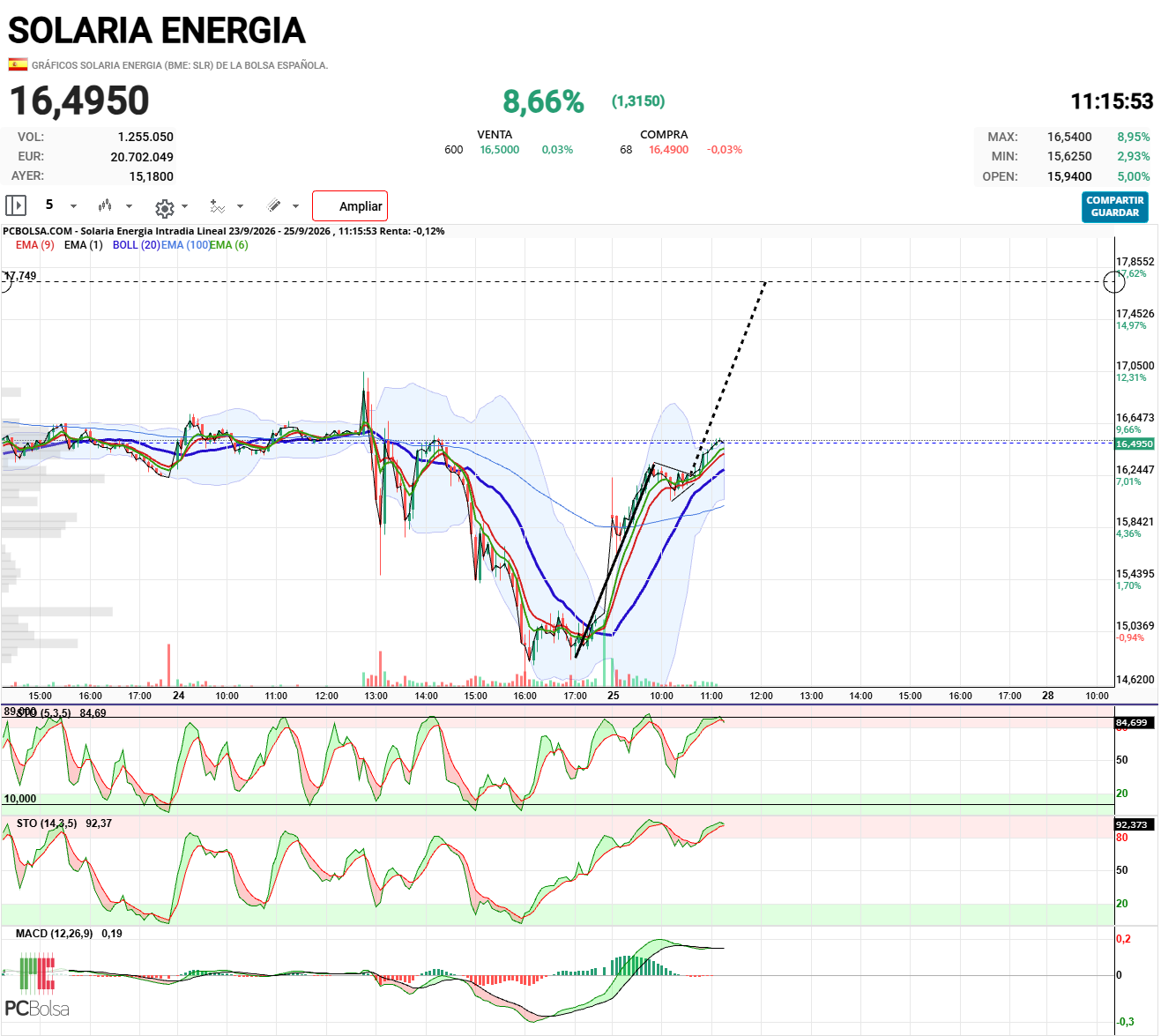 Solaria Energia - Si cumple el banderín hoy subiremos un 16% y quedara una vela semanal preciosa, que marcara giro de tendencia.