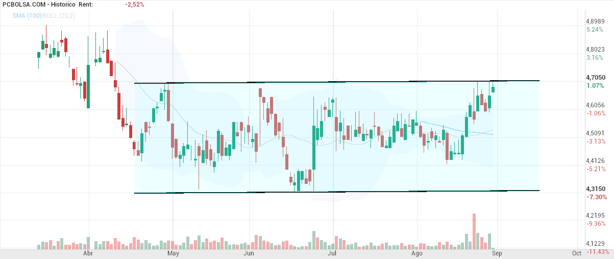 Faes Farma - A ver si salimos del canal y continúa hacia arriba