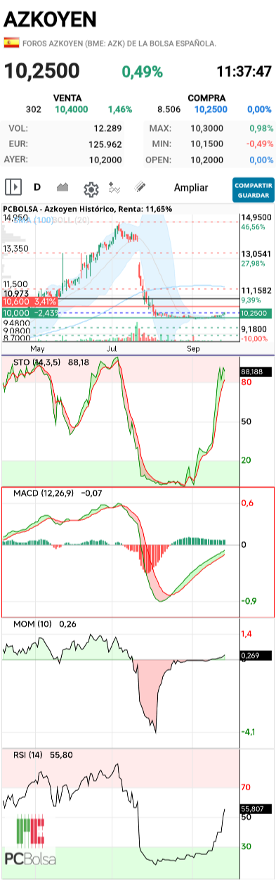 grafico de la accion pere67