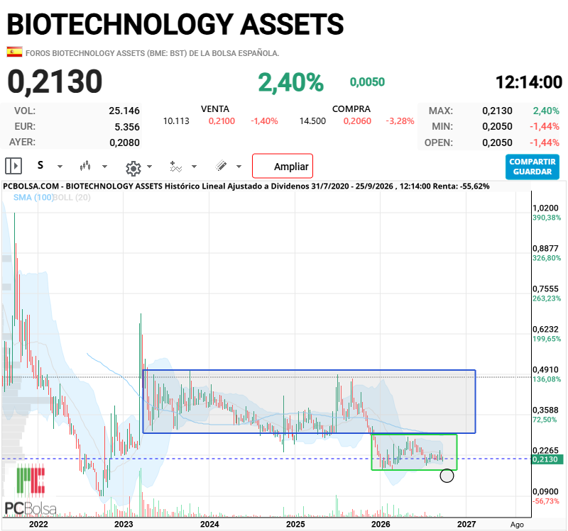 BIOTECHNOLOGY ASSETS - Estructura lateral mayor (azul) con spring en forma de estructura menor (verde), falta ver si terminan llevando a zona de manipulación o acaba rompiendo. Última compra importante si da la zona... pero termina el mes, tendremos que ver resultados y, como poco, saber quién asume la dirección de Biobide