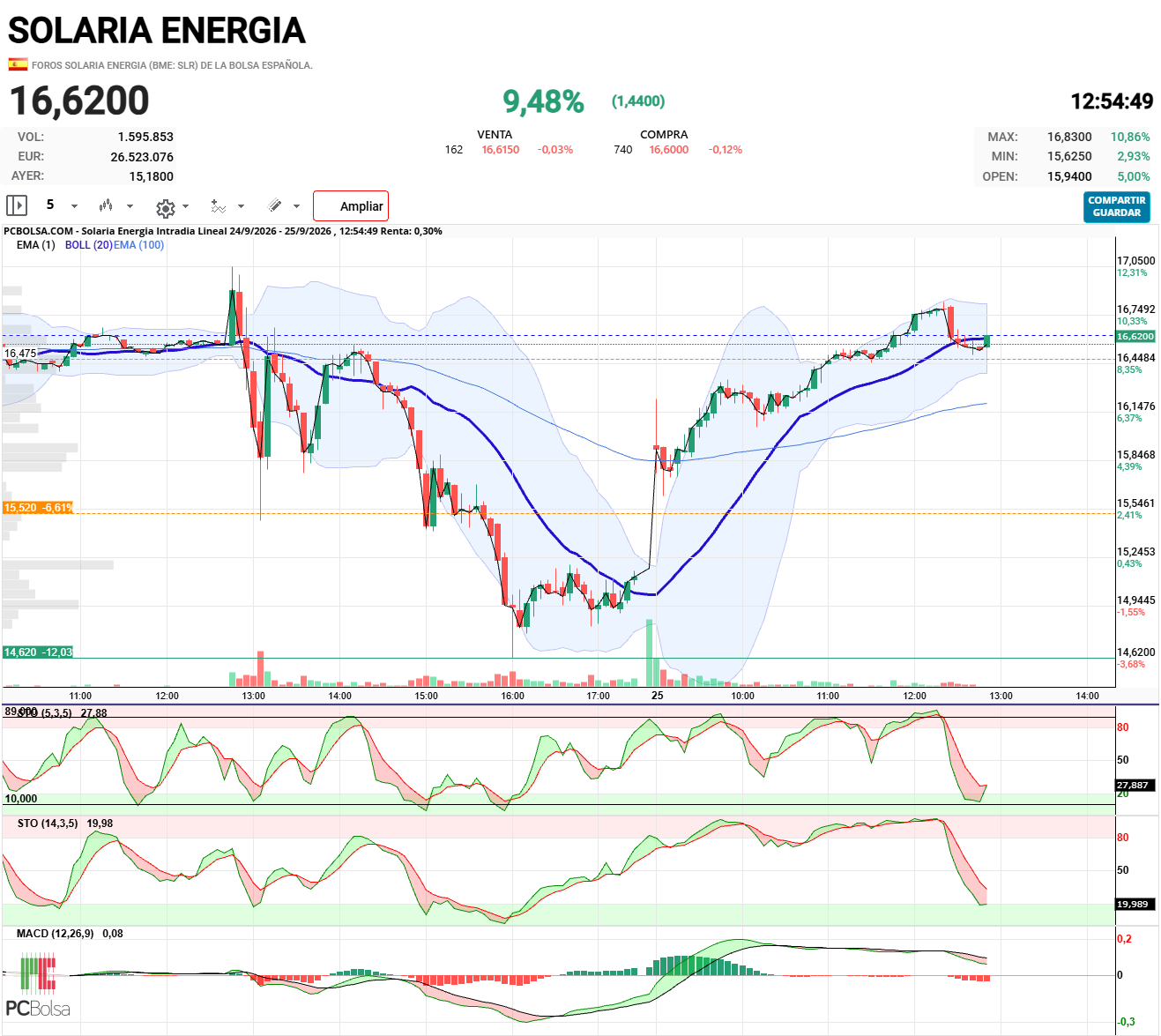 Solaria Energia - Al ataque de nuevo...