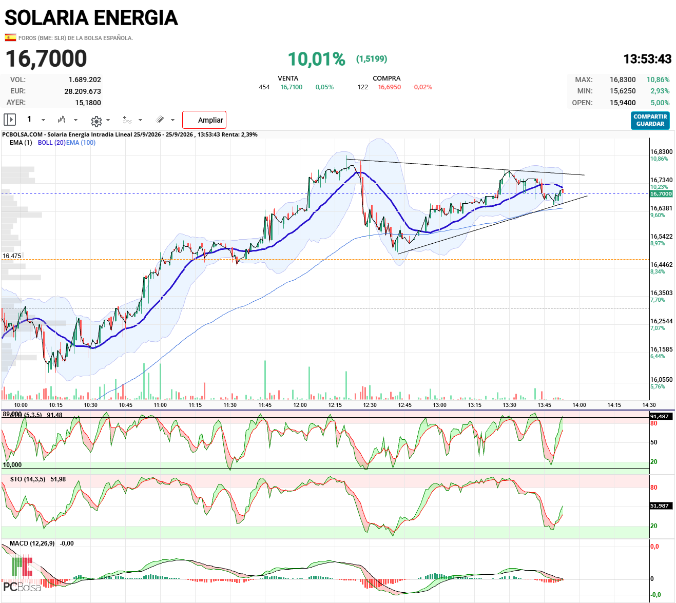 Solaria Energia - .