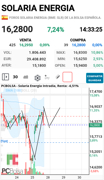 grafico de la accion joseq13