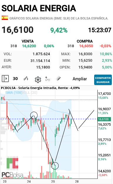 Solaria Energia - Grafico de JOSEQ13, HCHi en formacion
Facil que se termine de configurar.