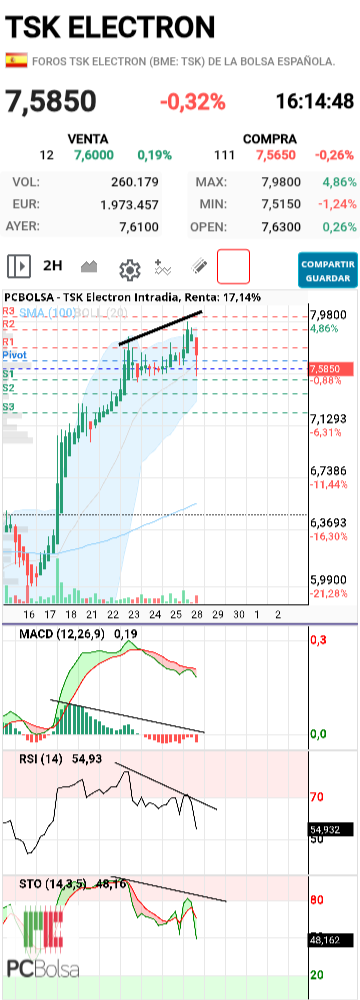 TSK Electron - DIVERGENCIA BAJISTA EN LO INDICADORES