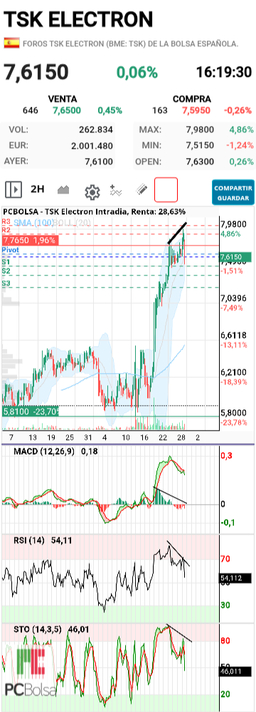 grafico de la accion cancon.