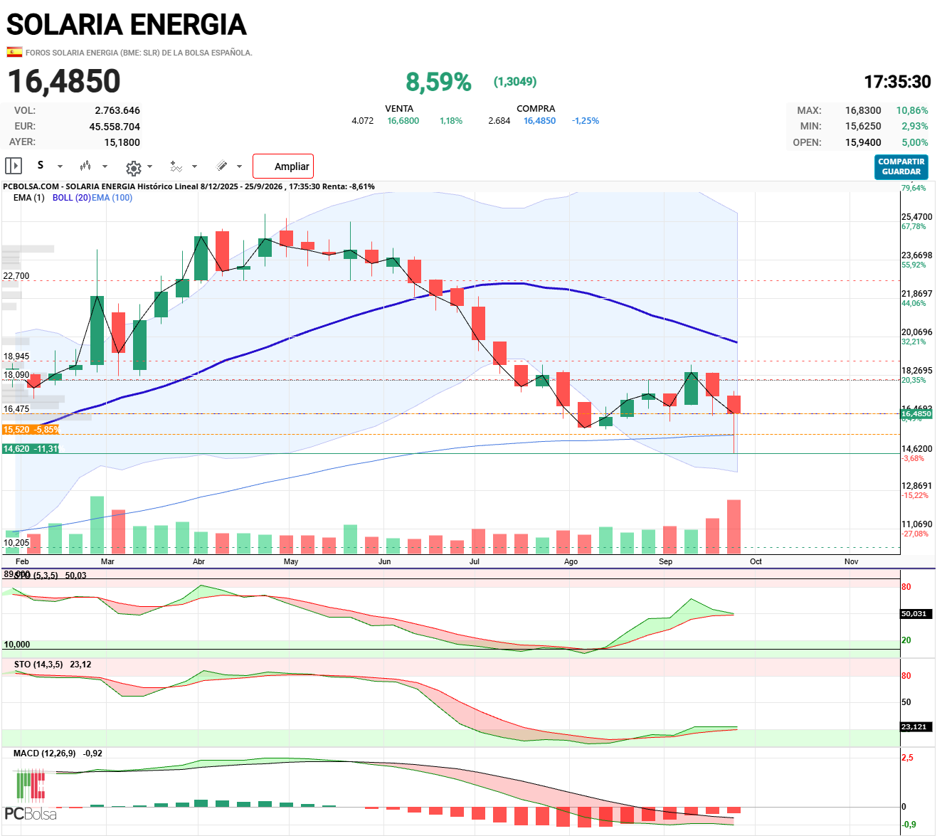 Solaria Energia - El semanal nos deja una vela cojonuda de cambio de tendencia.