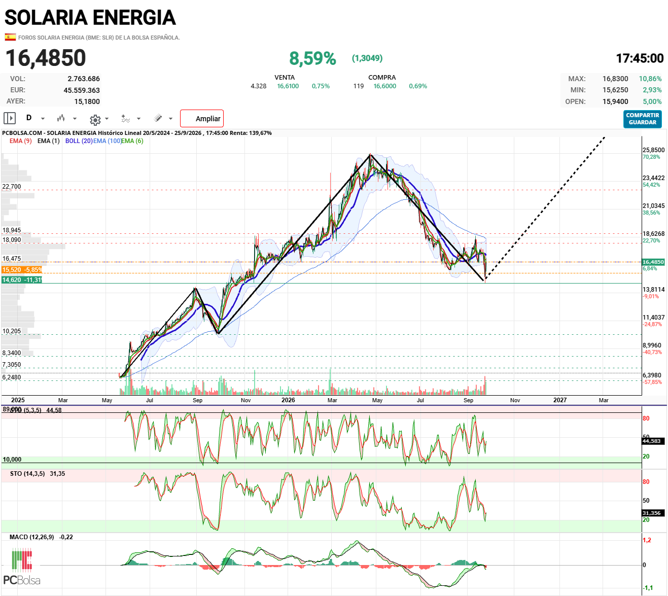 Solaria Energia - La estructura de ondas Elliot sigue intacta , no se ha perforado los 14.26€ que la hubiera anulado.