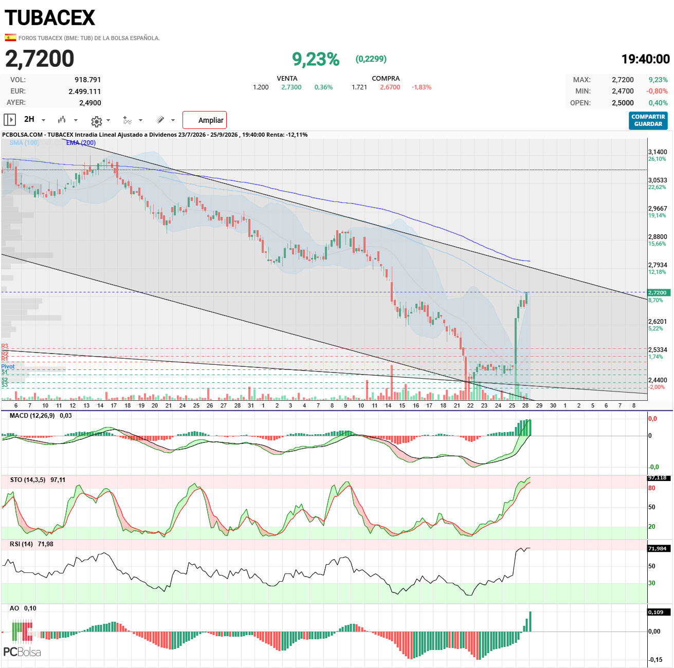 grafico de la accion barrakus