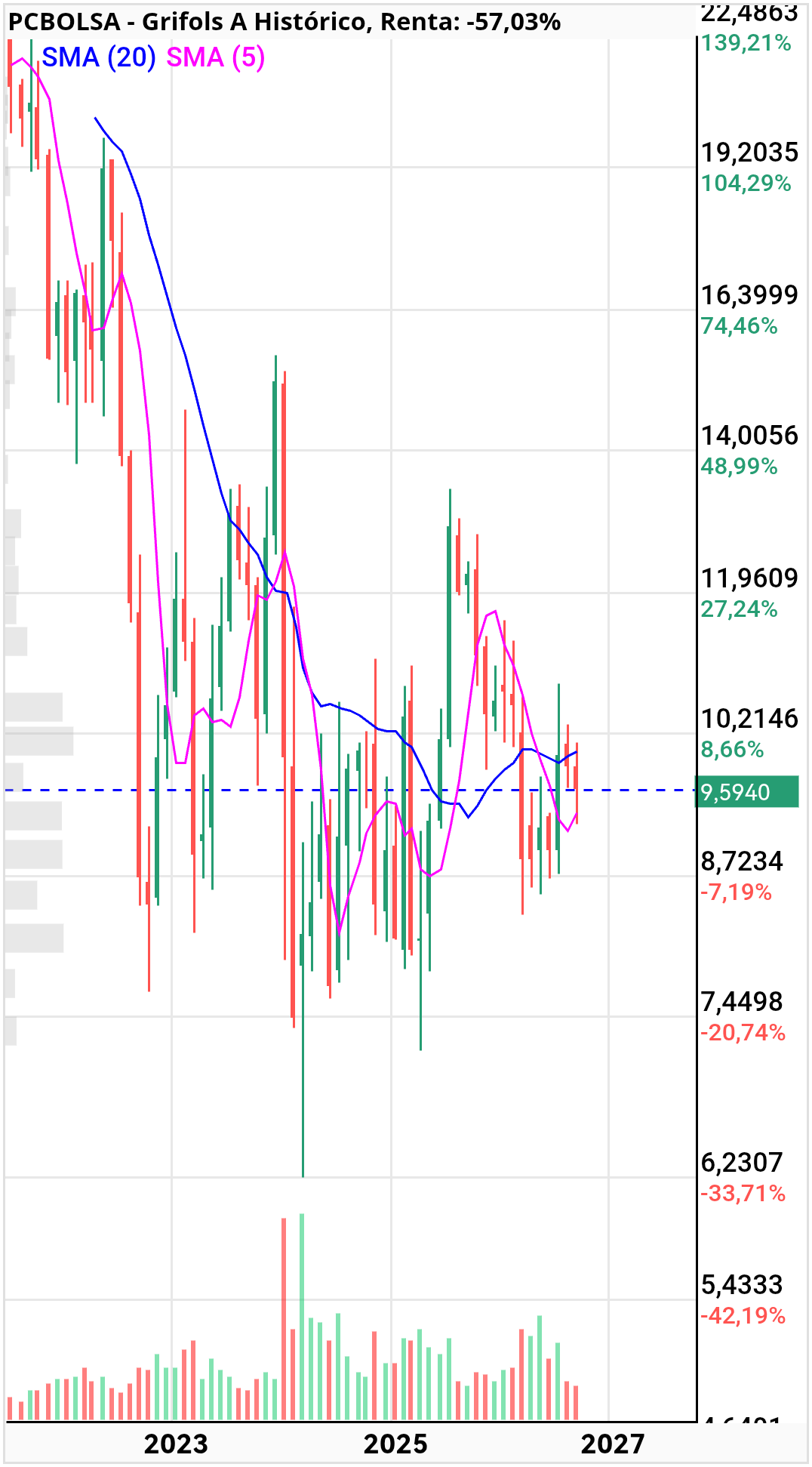 Grifols A - Correcto amigo Varoufucker_Trader @SteelTrader4 eso no ocurría desde septiembre del año pasado con una gran diferencia, el minicreek ya estaba por encima del CREEK y ahora no. Eso implica más recorrido del precio en caso de que se produzca el cruce. Julio 2027 será la rotura del Suelo Durmiente, lo dice mi PBC Up up up jaajaajaaa