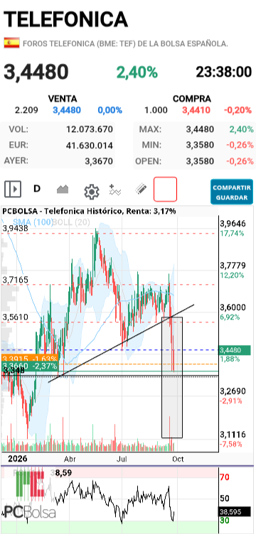 Telefonica - Rotura de
CHC ES LO QUE YO VEO.