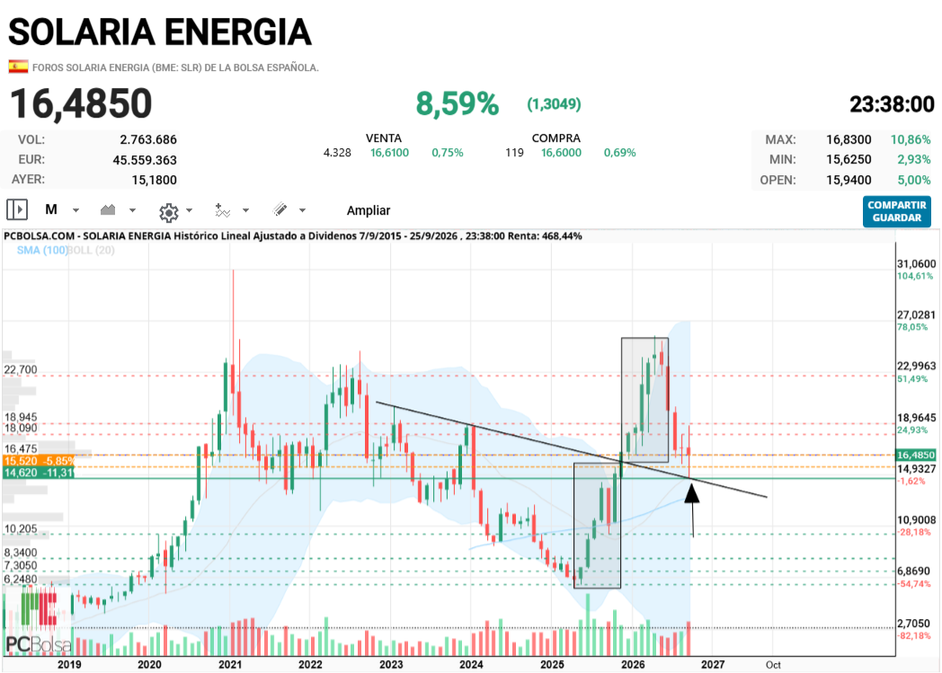 Solaria Energia - que cosas mas curiosas pasan en los gráficos....