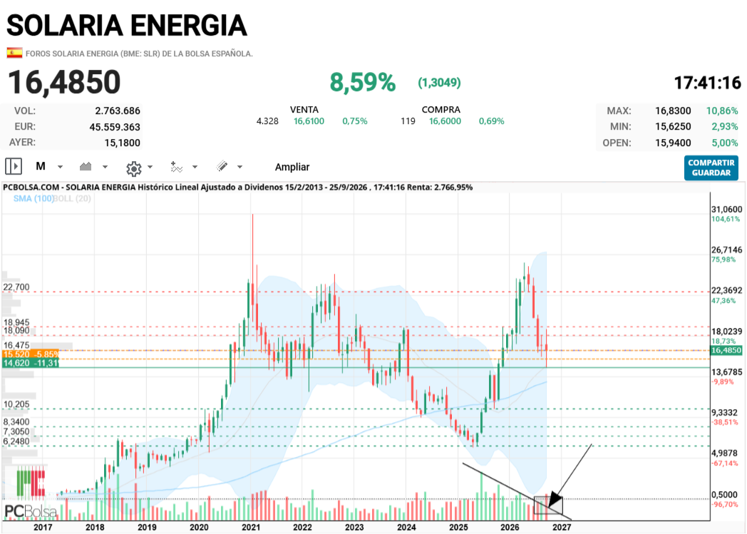 Solaria Energia - y esto ? si termina el mes en verde la vela mensual será algo bueno ?