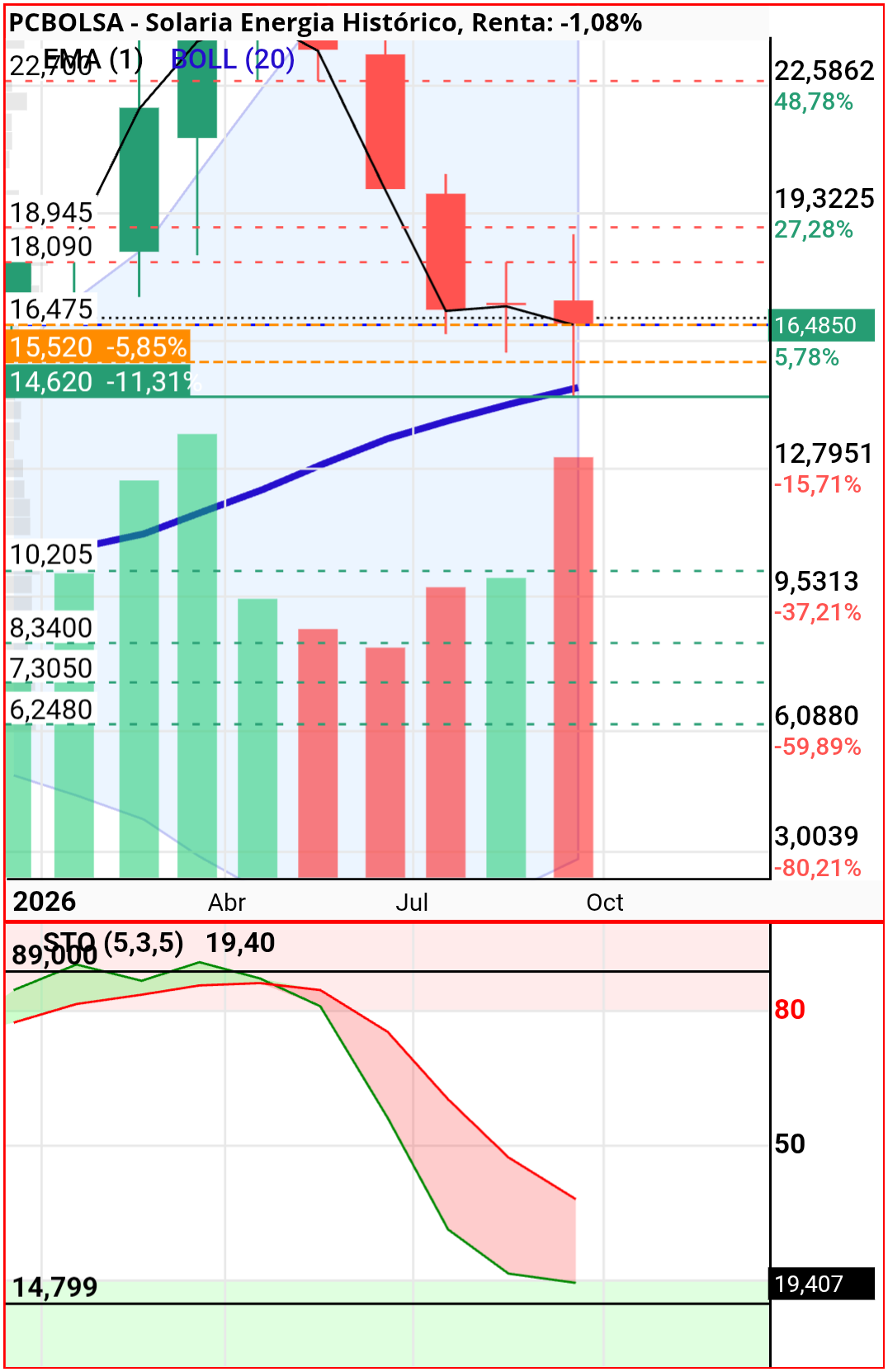 Solaria Energia - Comparto el comentario de JOSEQ13, si superamos los 17 € , la vela mensual y el grafico mejorarian enormemente.

STOCASTICO (5 3,5)) mensual parece estar girando.

Fijaros como el precio se ha frenado justo en la SMA 20 mensual.