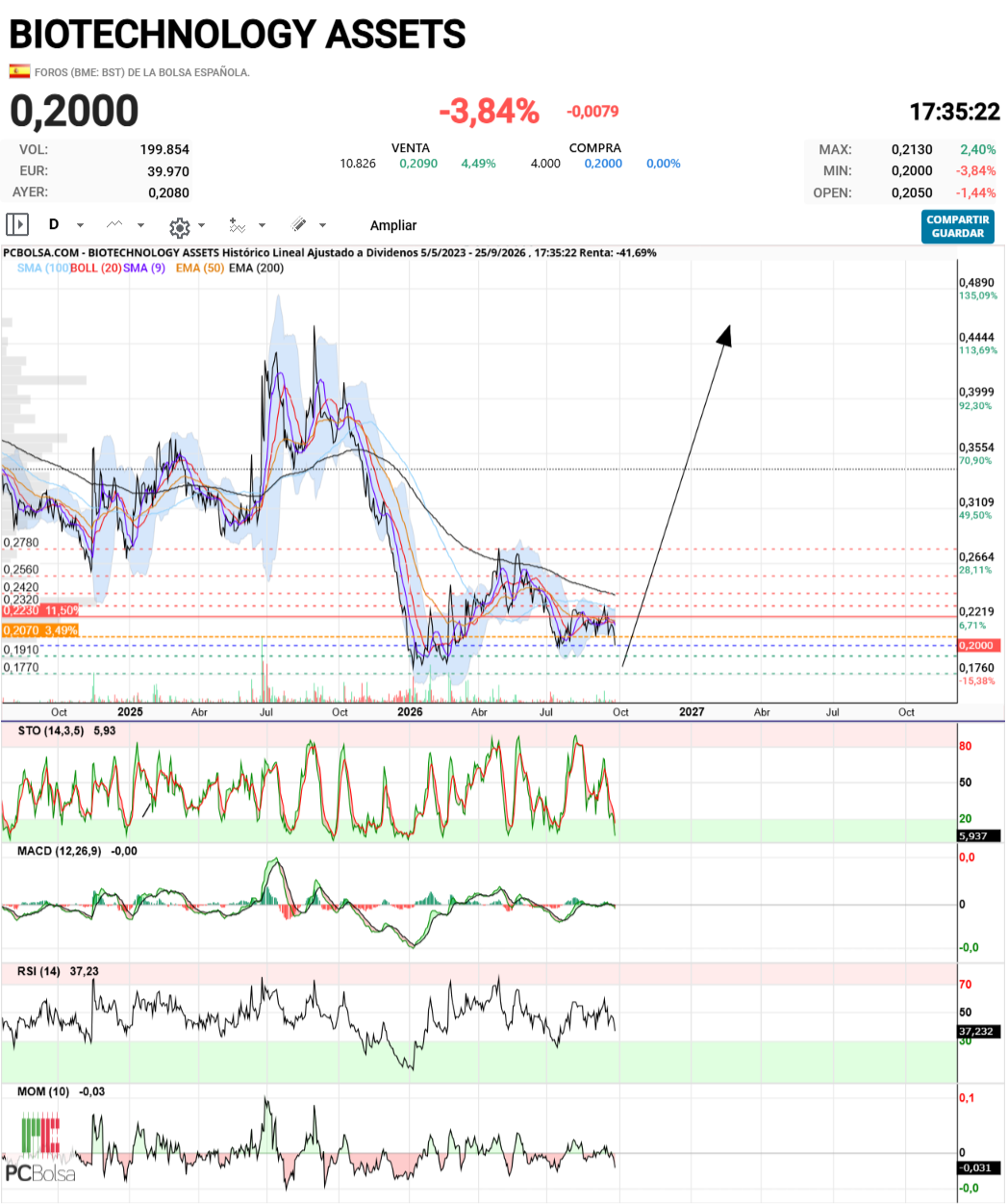 BIOTECHNOLOGY ASSETS - Espero que sea una W y no una P de por el culo