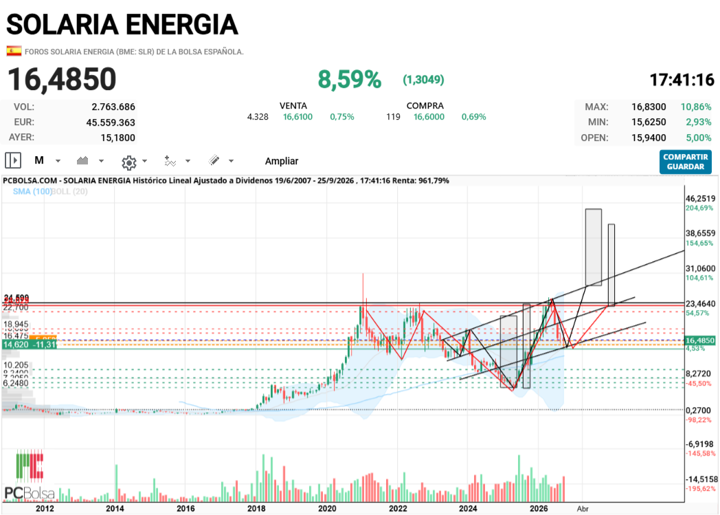 Solaria Energia - a ver si lo de la agenda 2030 va a ser que si o si... 