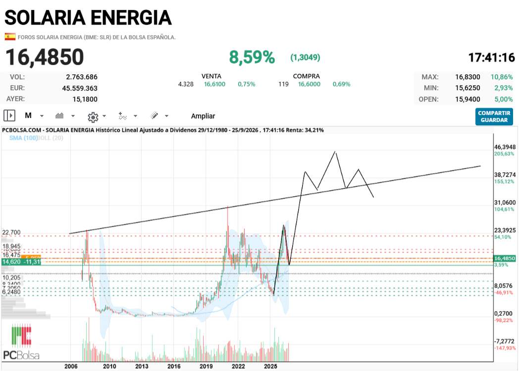 grafico de la accion joseq13