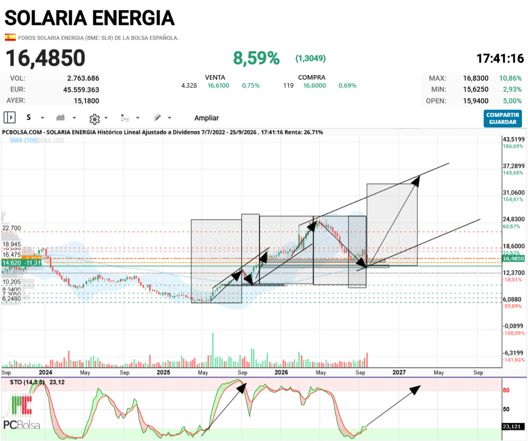 Solaria Energia - He leido 36 euros precio objetivo...  marzo de 2027 aprox. de locos ??? si observais unos meses atrás... no es tan dificil. Lo compro !