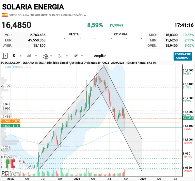 Solaria Energia - De mayo de 2025 subiendo hasta mayo de 2026. Y va recorriendo el camino a la inversa, que casualmente lleva a mayo de 2027. Acción cíclica, si con los precios del petroleo, la guerra no levanta la cabeza, cuando anuncien Trump el final de la guerra de Ucrania y de Iran, ya saben para donde va a ir.