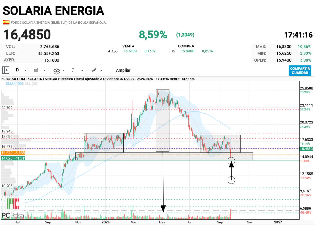 Solaria Energia - Mmmm... no me quiero poner negativo jajaja... el rechazo a los últimos mínimos parece contundente.... el lunes salimos de dudas :)