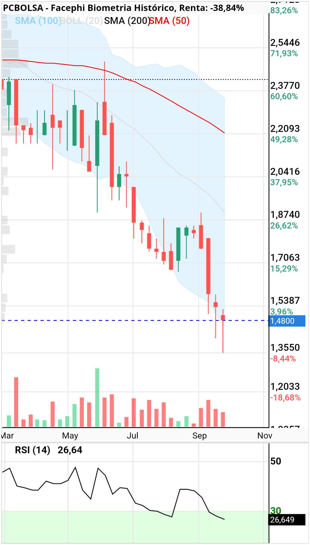 grafico de la accion pacojoy