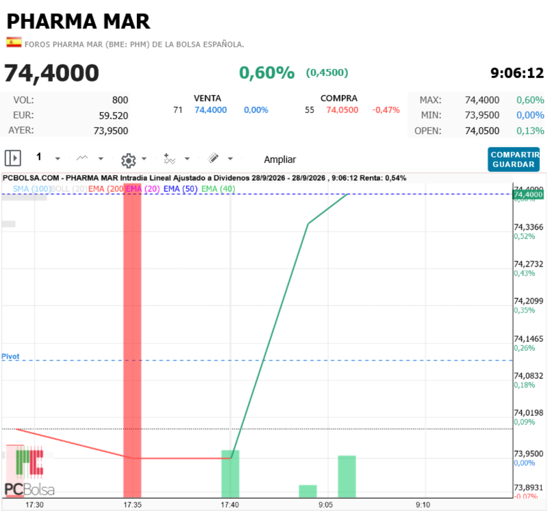 Pharma Mar -