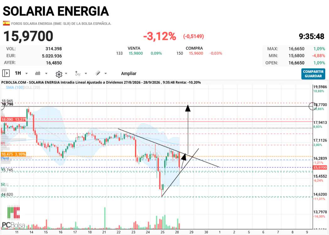 grafico de la accion joseq13