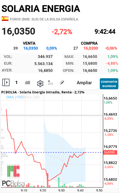 Solaria Energia - Se puede ir al verde perfectamente  y aqui no paso nada