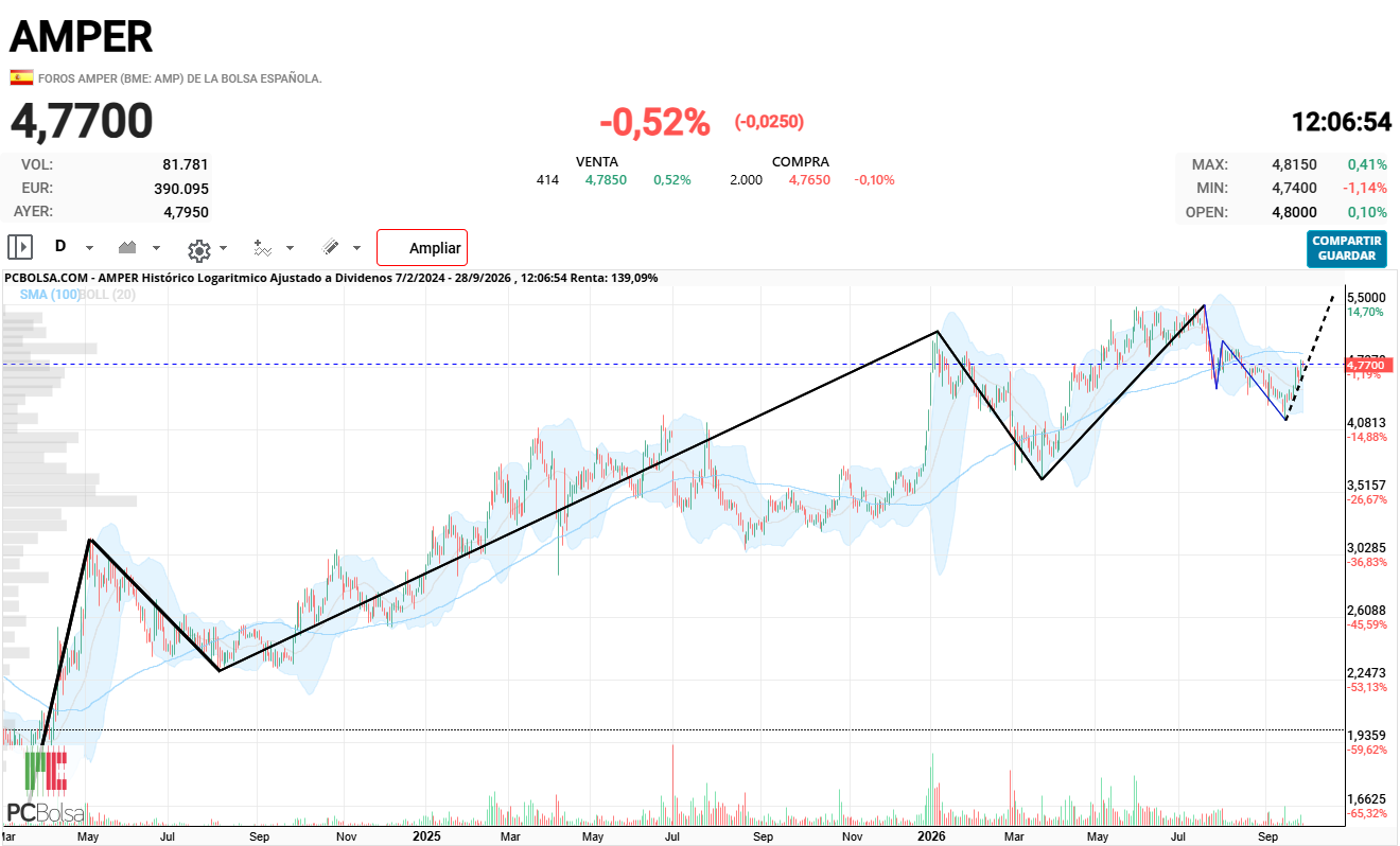 Amper - Habrá hecho un ciclo de 5 ondas y ABC para iniciar otro nuevo??