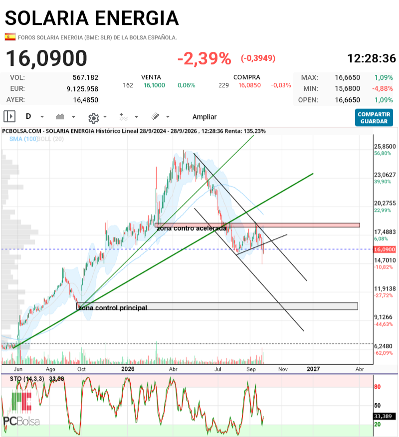 grafico de la accion indio oo