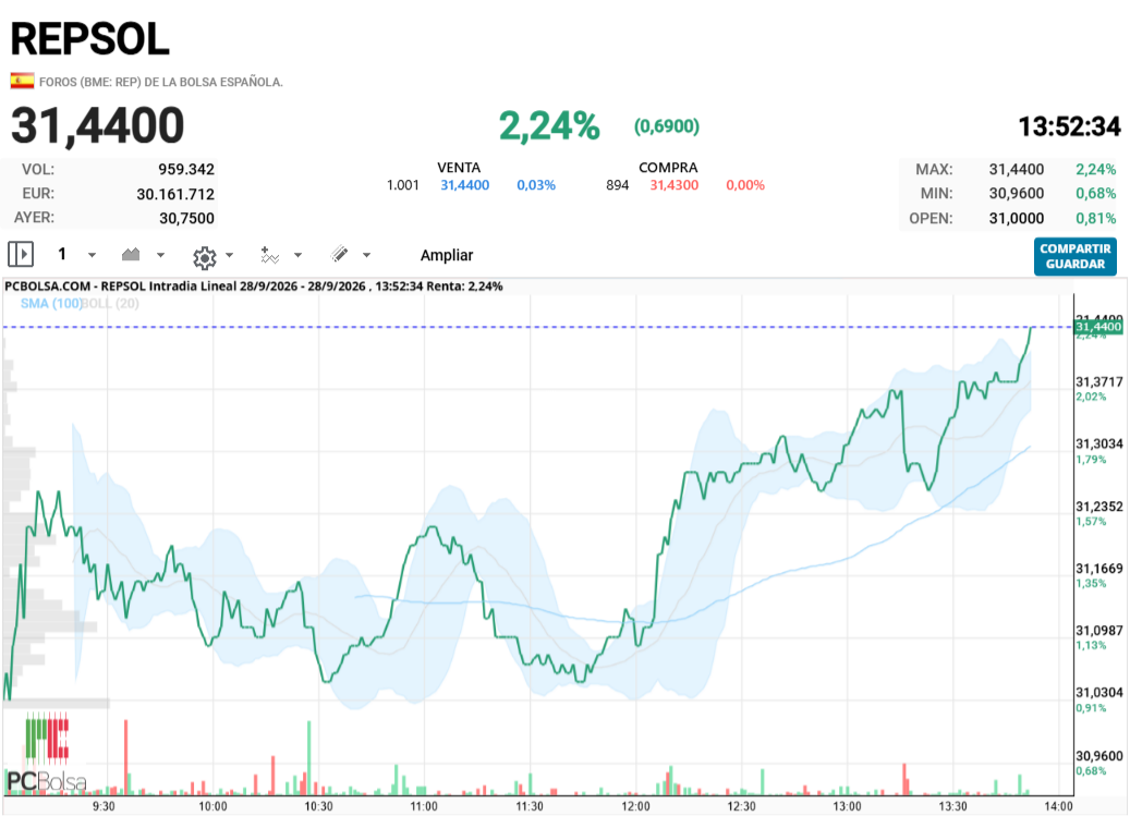 REPSOL - parece que quiere ir a maximos de 31.64