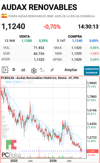 Audax Renovables - El gráfico es desolador, fiel reflejo de la mierda de empresa que es. La contundencia de la realidad reflejada en el gráfico es implacable, elias pedazo de mierda.