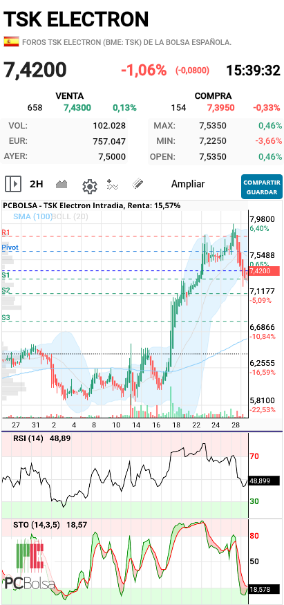 TSK Electron - Se acabó la corrección, quien haya querido entrar ha tenido precios razonables