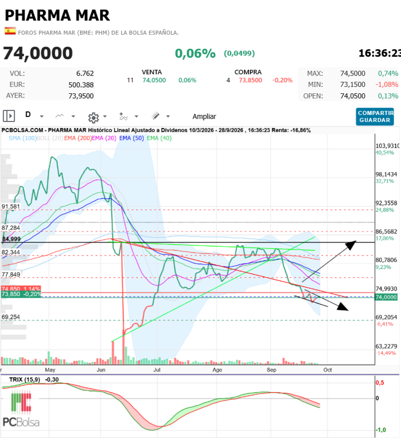 Pharma Mar - 
74,0000
0,06%
(0,0499)