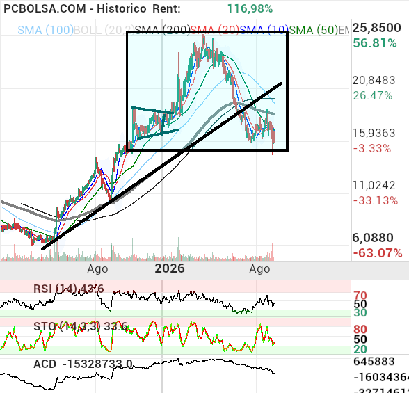Solaria Energia - bueno Pils, yo veo esto y ya está, de primeras no me da buen rollo y de segundas lo pongo, al igual que el otro dìa me gustó cuando cerró el gap ahora a ver que hace, de momento no me gusta y ese punto era crítico, ojalá no me equivoque y suba