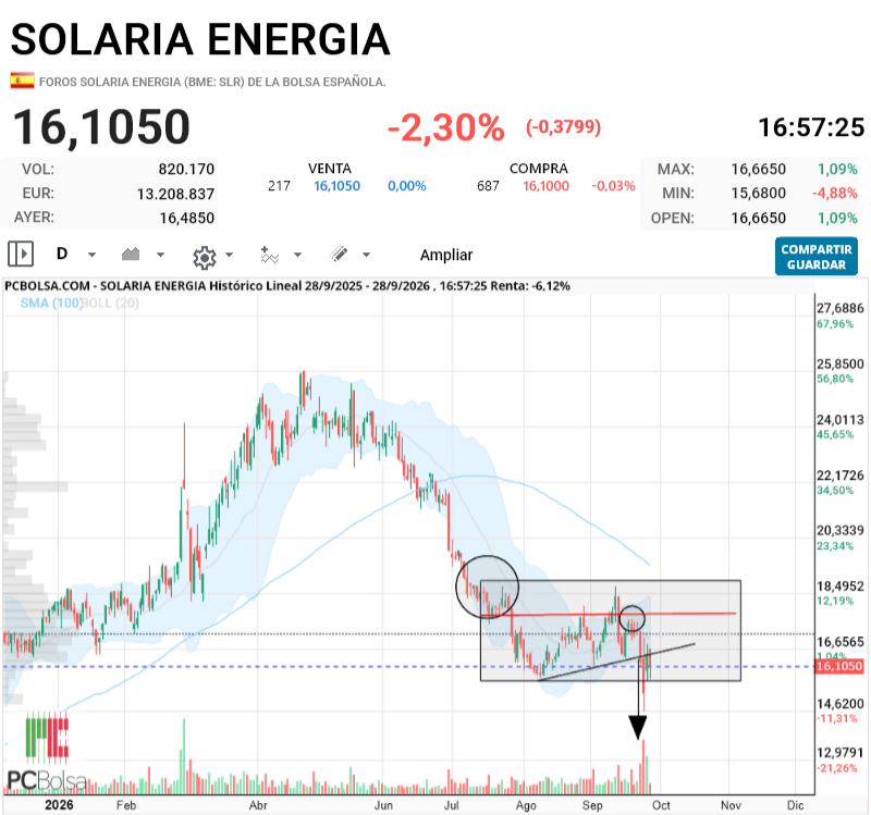 grafico de la accion indio oo