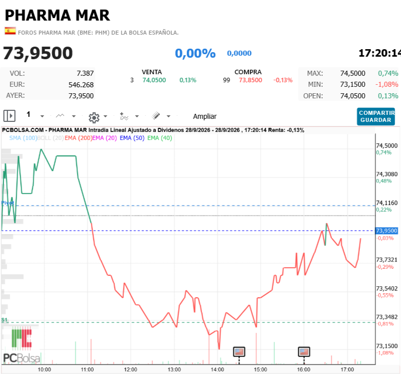 Pharma Mar -
73,9500
0,00%
0,0000